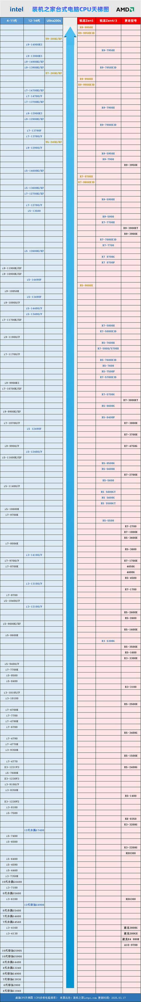 025年3月新版 桌面CPU性能一目了然pg电子中国网站台式电脑CPU天梯图2
